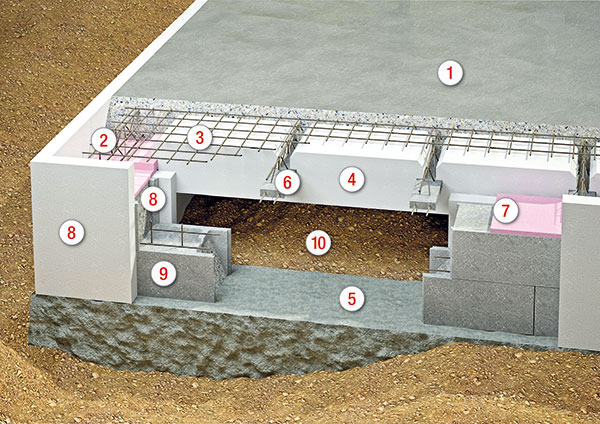 Nízkoenergetická varianta základové desky 1 roznášecí betonová deska 2 obvodové vyztužení 3 plošné vyztužení betonové roznášecí desky 4 tepelněizolační dílce ztraceného bednění 5 betonové základové pásy 6 příhradové nosníky 7 podkladní izolační deska 8 vnější a vnitřní tepelná izolace 9 základová nadezdívka s horizontálním a vertikálním vyztužením 10 vzduchová mezera