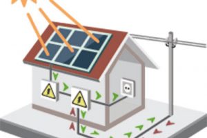 Princip fotovoltaiky – vyrobte si vlastní proud, který můžete hned spotřebovat. Co nespotřebujete, uložte do baterií nebo jeho pomocí ohřejte vodu pro další použití. Minimum, co zbyde, prodejte do sítě. Pokud potřebujete více proudu než vyrobíte, koupíte si zpětně za výhodnější cenu. FOTO ISIFA/SHUTTERSTOCK