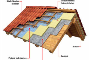 Schéma zateplení šikmé střechy