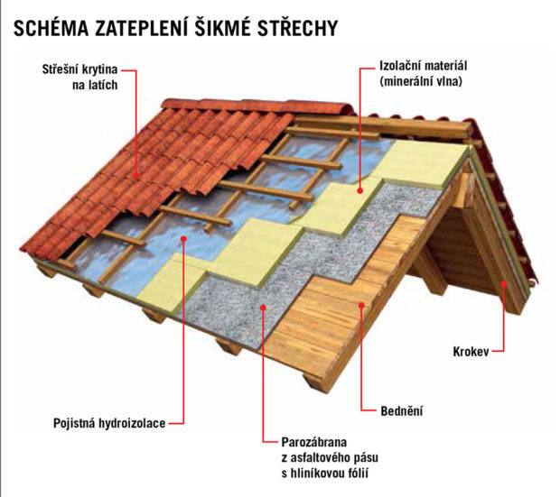 Schéma zateplení šikmé střechy