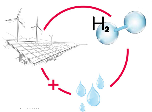 Koloběh zeleného vodíku: pomocí elektrické energie z obnovitelných zdrojů vyrábí elektrolyzér z vody (H2O) vodík (H2) a kyslík (O2). Vytápěcí zařízení připravená na provoz s vodíkem spalují vodík vysoce efektivně, přičemž vedle tepla na vytápění vzniká opět voda, čímž se koloběh uzavře.
