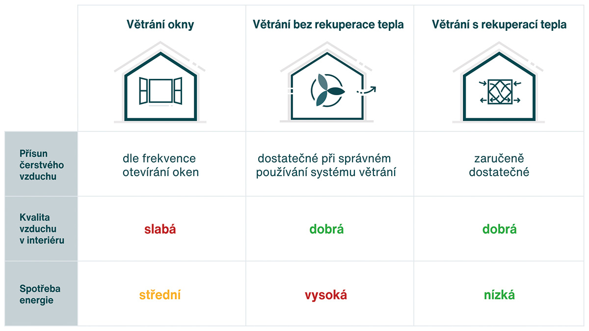 Větrání kvalitní vzduch bez úniku tepla