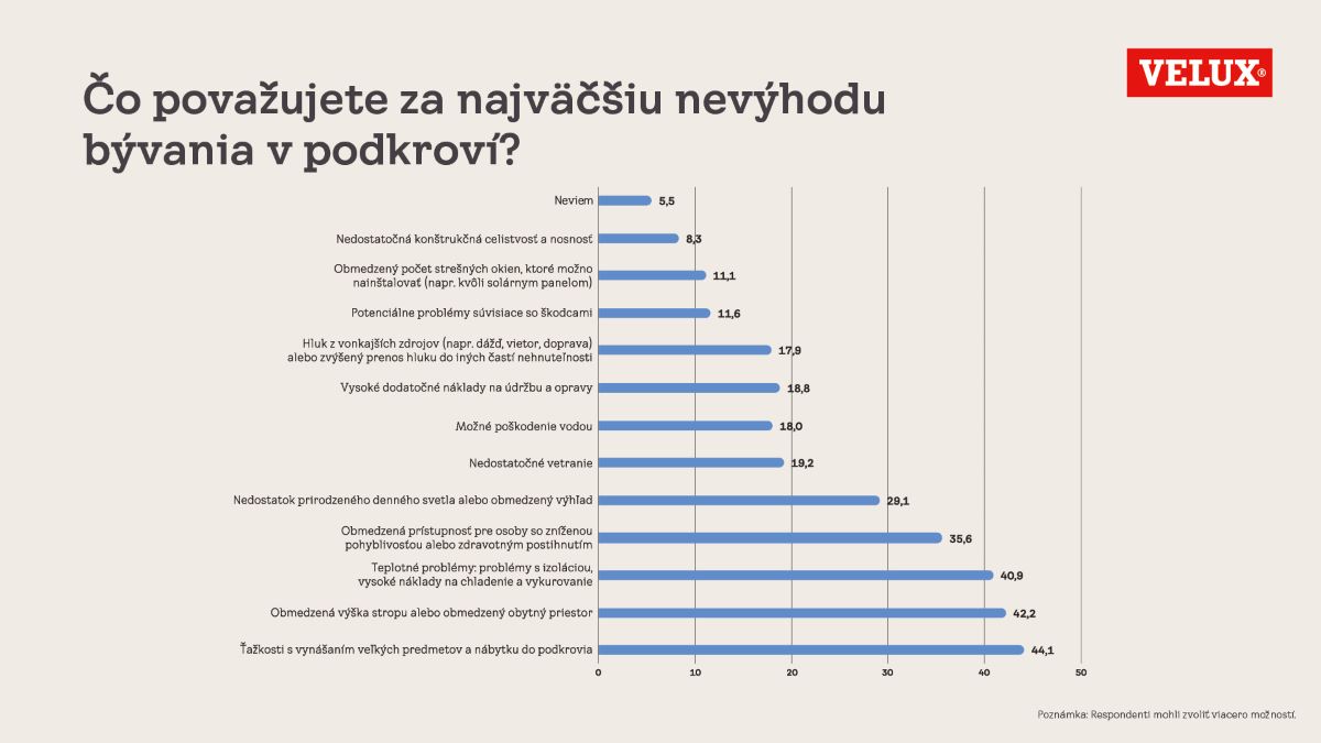 Velux infografika 4-1