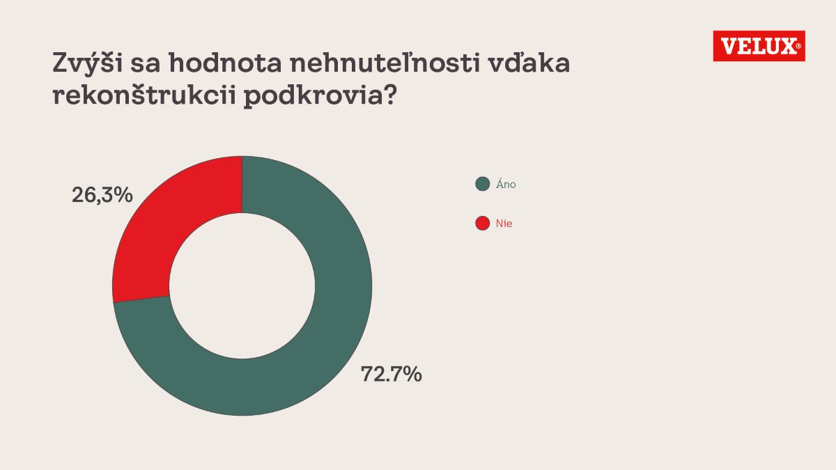 Velux infografika SK-1