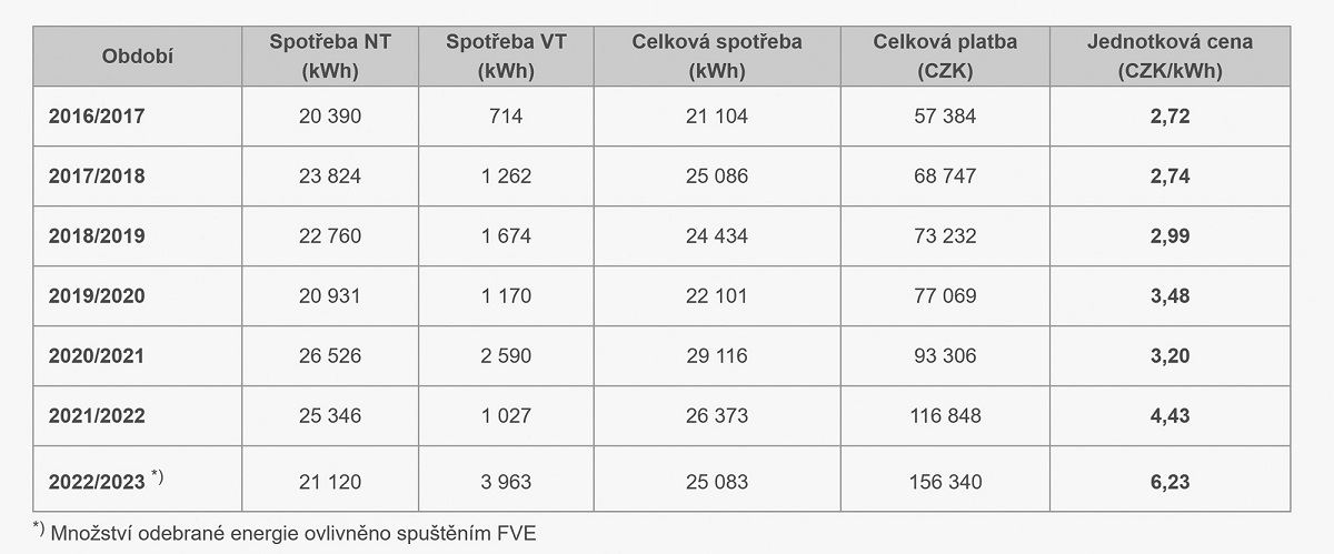 RD-Vejvanov-tabulka-spotreby-energie-a-cen-2016-az-2023-rgb