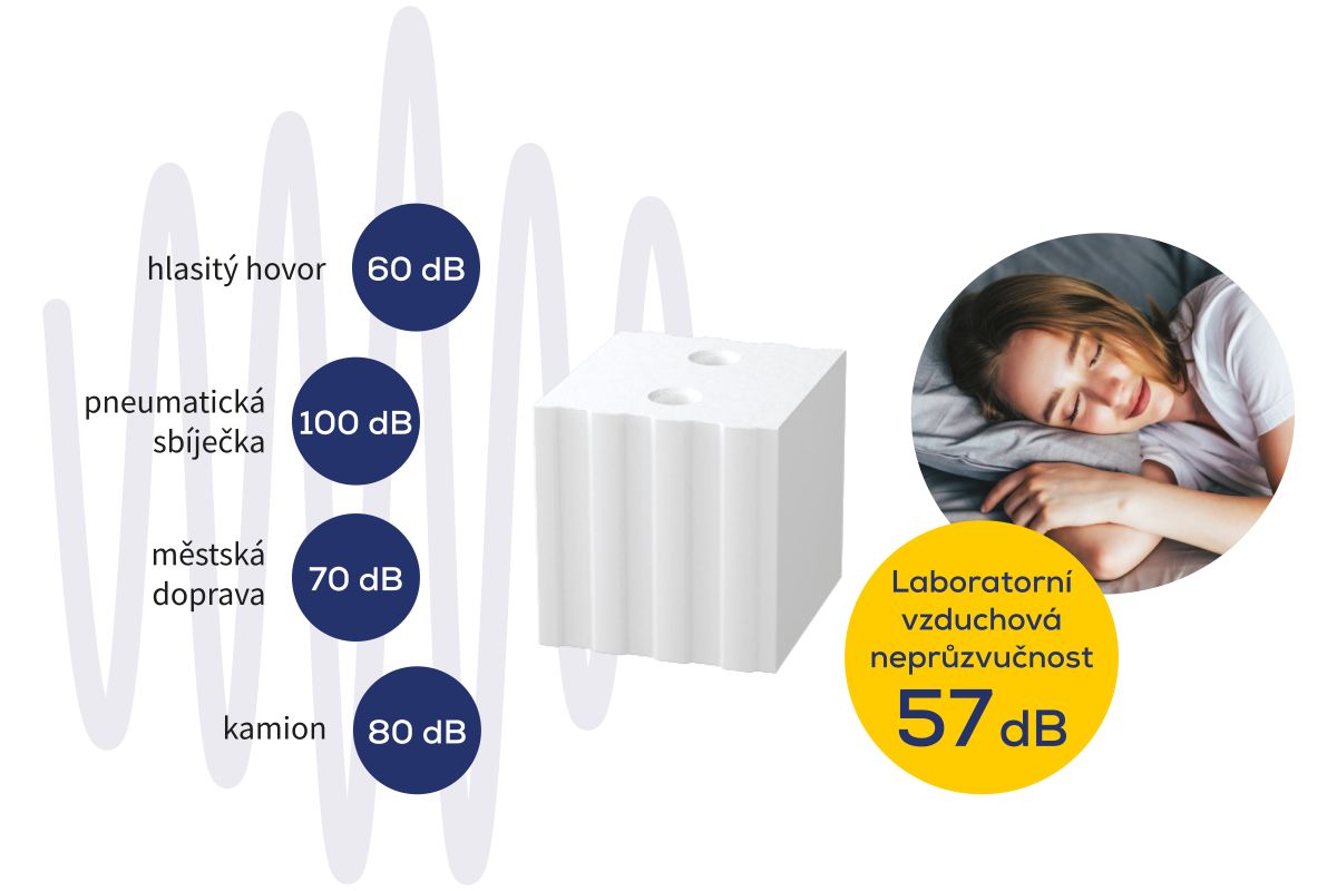 Akustická izolace domu srovnávající hladinu hluku z různých zdrojů a zlepšení zvukové neprůzvučnosti o 57 dB.