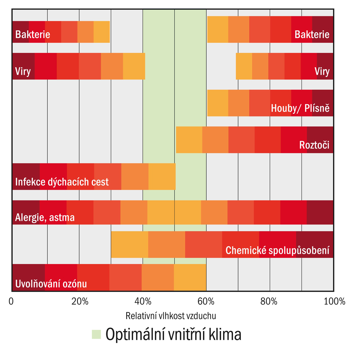 04-vliv-vlhkosti-na-kvalitu-vzduchu-v-interieru