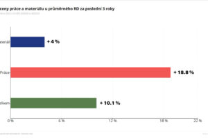 Graf znázorňuje srovnání vývoje cen stavebních materiálů a nákladů na stavební práce. Zdroj: CS ÚRS 2026 II a 2023 II