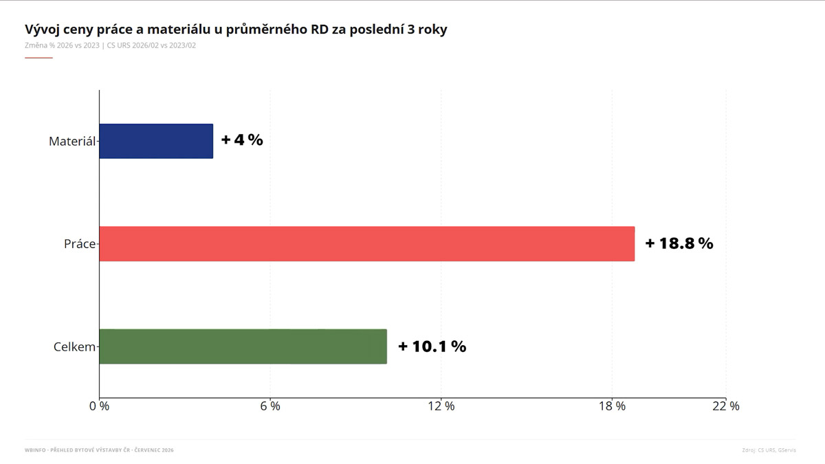 Graf znázorňuje srovnání vývoje cen stavebních materiálů a nákladů na stavební práce. Zdroj: CS ÚRS 2026 II a 2023 II
